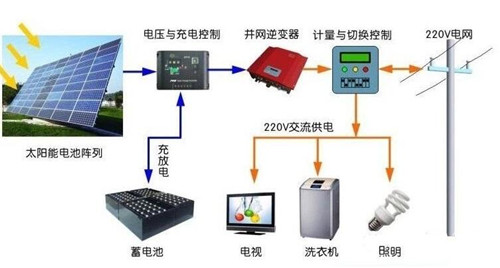 用電不花錢可能嗎？ 光伏儲能系統進入黃金時代